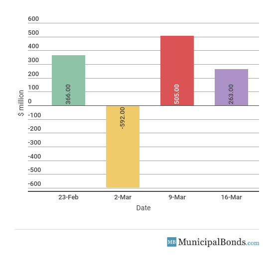 MuniFund Inflows/Outflows